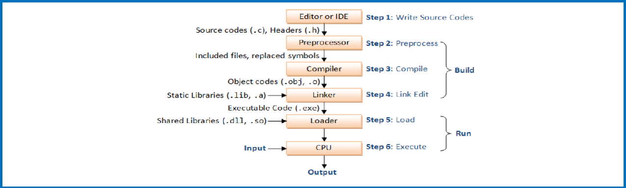 cpp programiranje