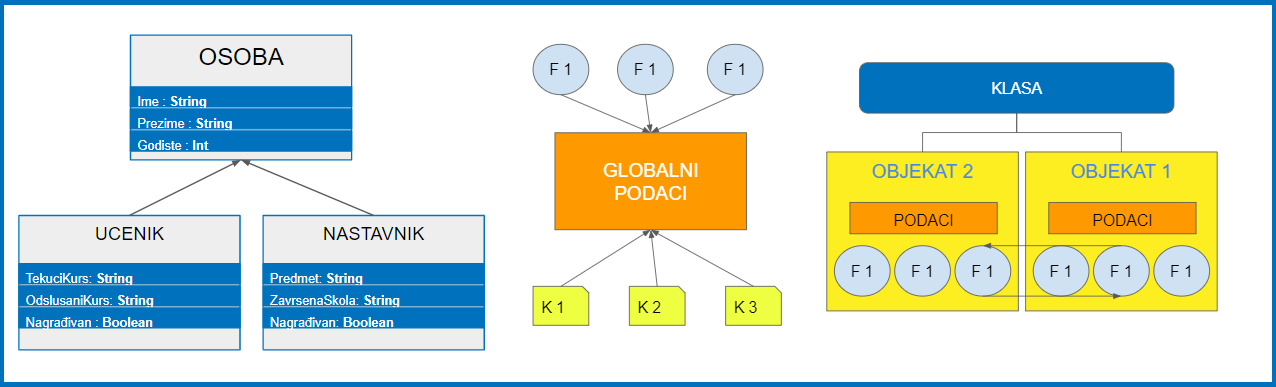 c# programiranje